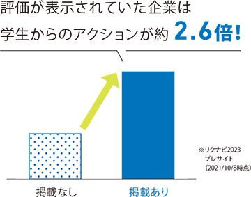 インターンシップ・1day仕事体験評価